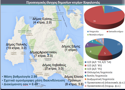 Correlation of pre- and post-earthquake assessment of public buildings during the 2014 Cephalonia Earthquake